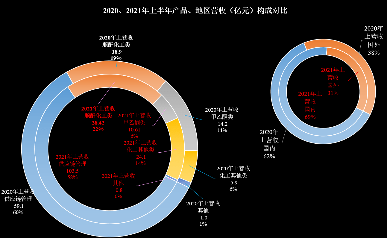 齐翔腾达：公司当前装置开工率稳定维持在90%以上