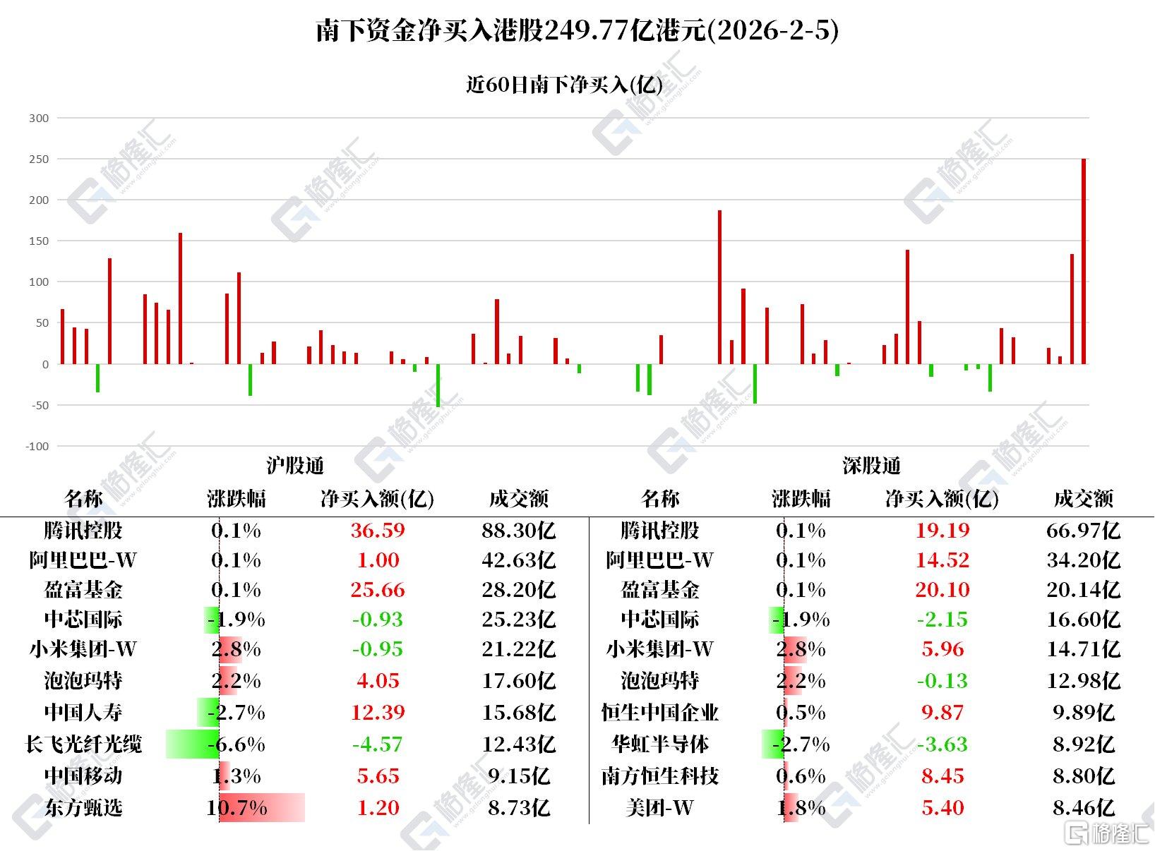 南向资金今日净卖出277.35亿港元 盈富基金遭净卖出居前