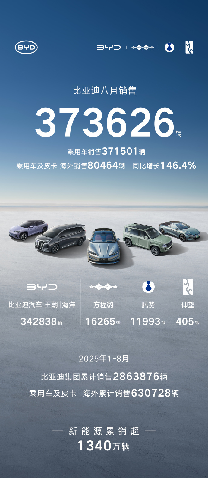 “央国企高端新能源第一股”将于3月19日登场！岚图汽车港股上市方案获股东大会高票通过