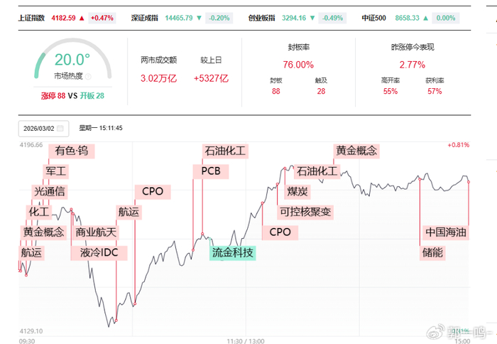 油气资源股集体高开，中国海油等股涨停