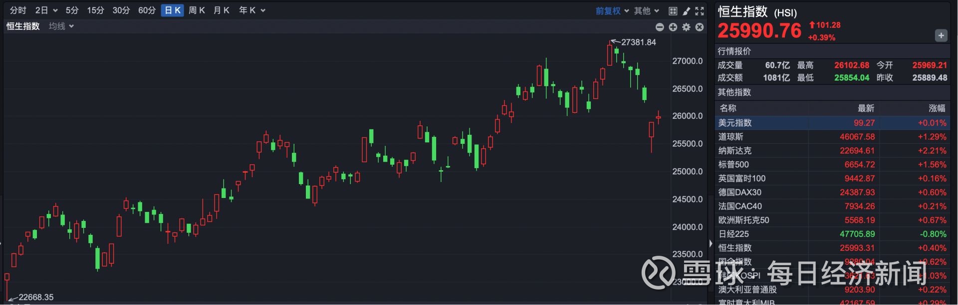 南向资金净买入超220亿港元