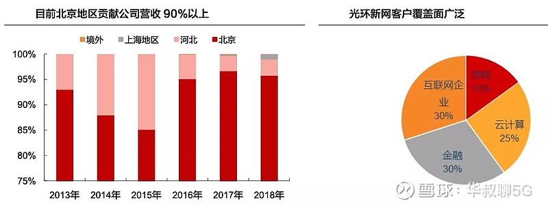 光环新网：目前公司客户结构向头部集中