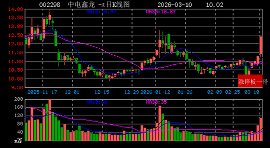 异动快报：二六三（002467）3月10日9点33分触及涨停板