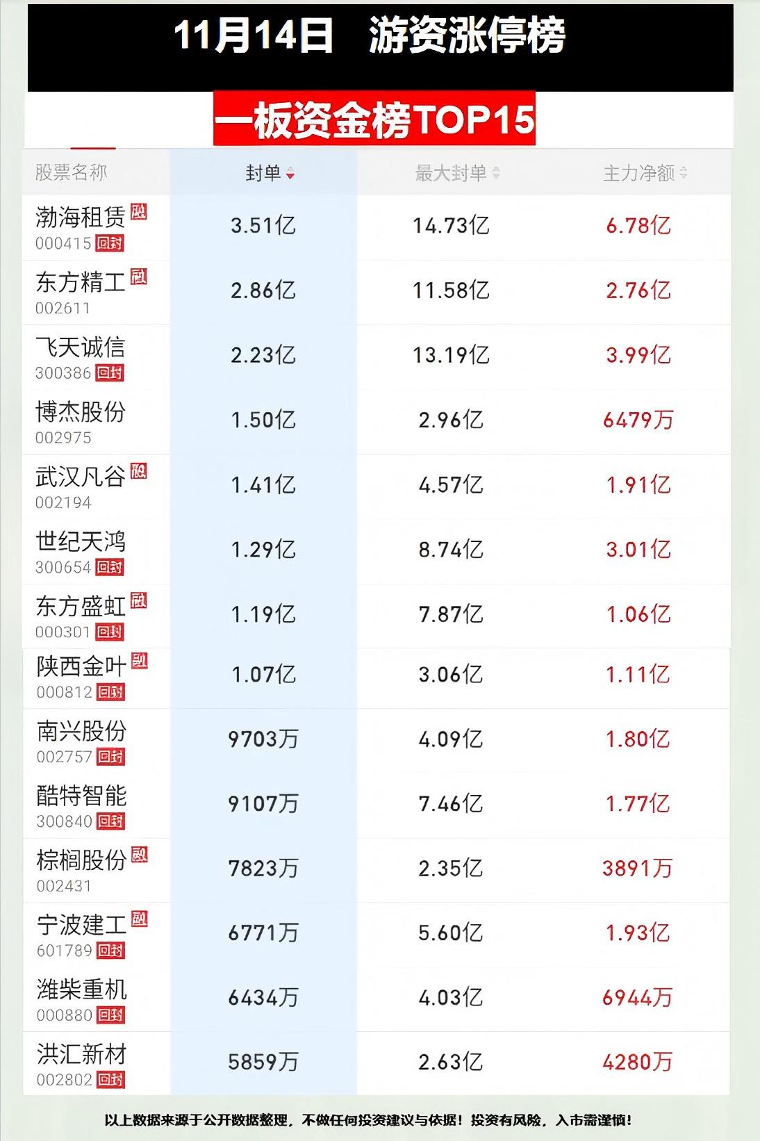 异动快报：*ST阳光（000608）3月10日13点9分触及涨停板