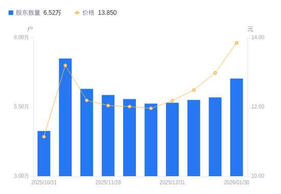 东港股份：截至2026年3月10日，我公司股东总数为34,634户