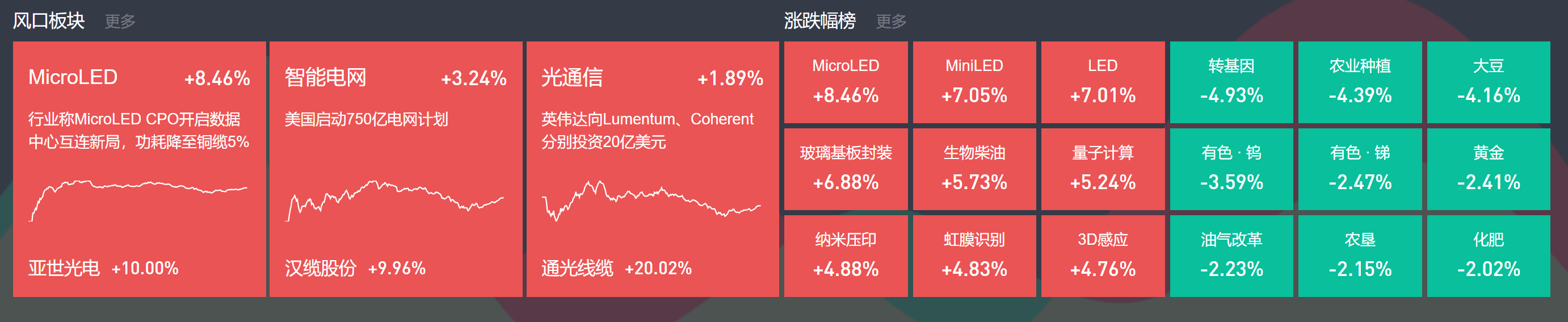 MicroLED概念盘初上扬，华灿光电涨超10%