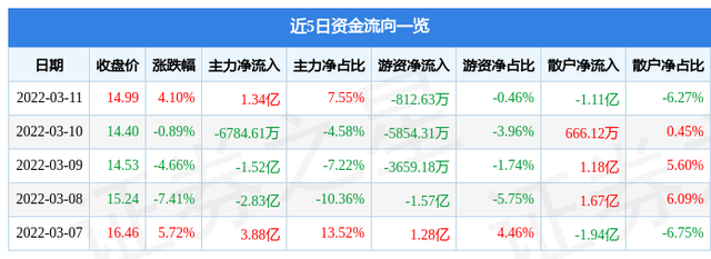异动快报：大唐发电（601991）3月12日9点35分触及涨停板