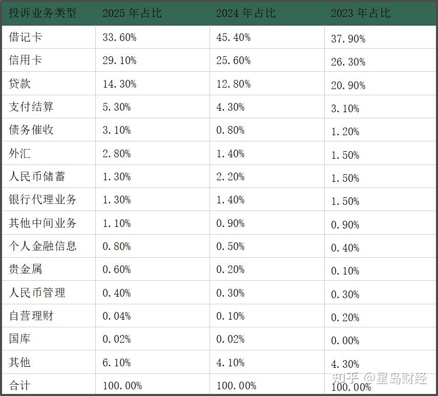 星岛3・15丨信用卡三大乱象缠身，催收失度、套路分期、年费刺客谁来管？