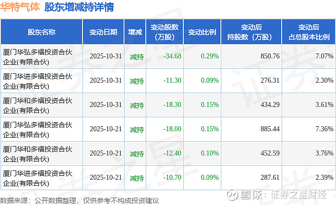 【企业动态】华特气体新增1件行政处罚，被罚款200元
