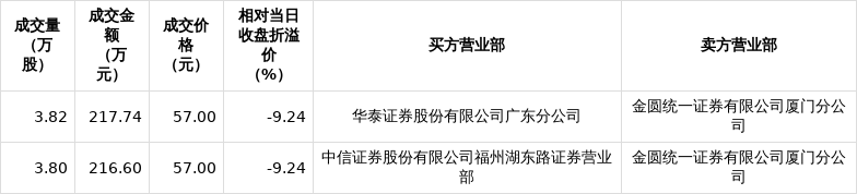 【企业动态】华特气体新增1件行政处罚，被罚款200元