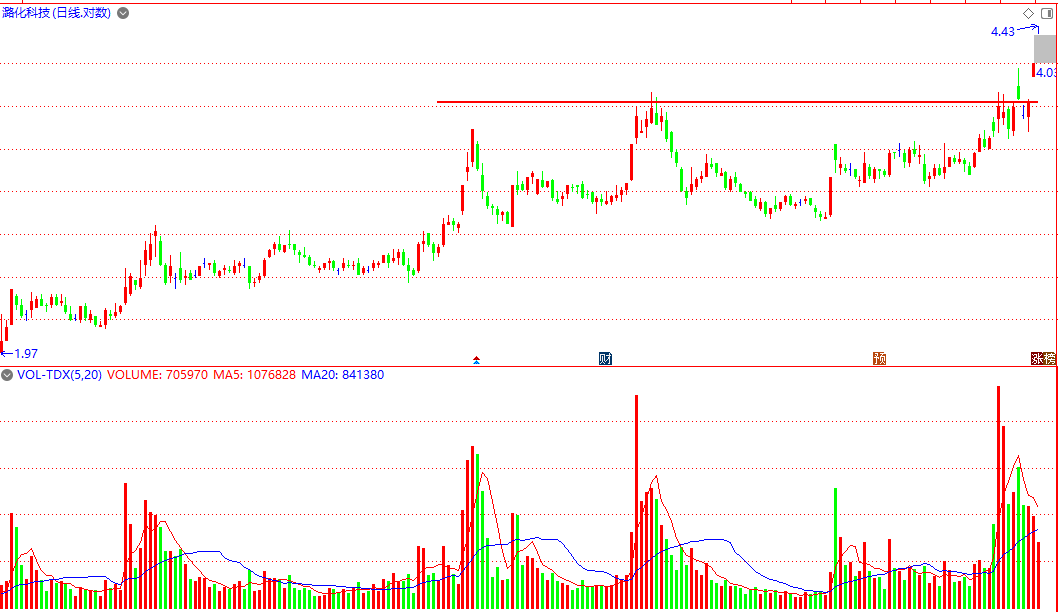 异动快报：法尔胜（000890）3月13日9点33分触及涨停板