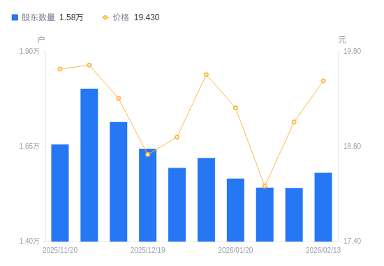 申科股份：截至2026年3月10日，公司股东户数为10,202户