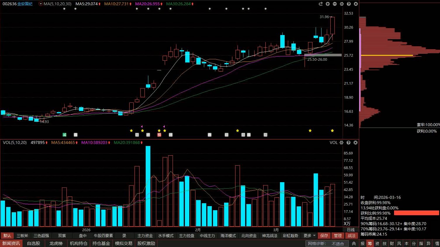 异动快报:金安国纪(002636)3月16日10点56分触及涨停板