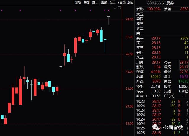 异动快报:ST景谷(600265)3月17日10点34分触及涨停板