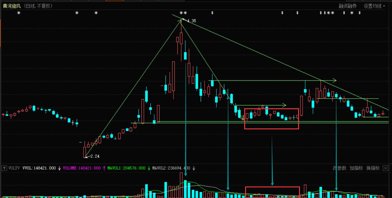 异动快报：黄河旋风（600172）3月17日13点59分触及跌停板