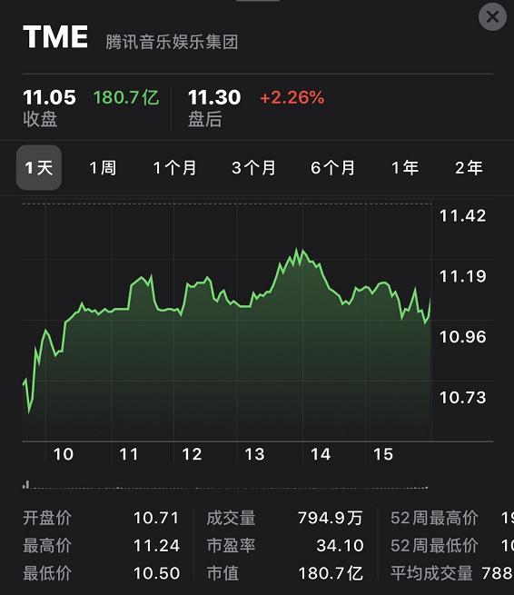 股价遭遇重挫背后，腾讯音乐交出了一份怎样的业绩？