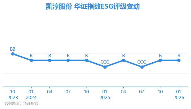 凯淳股份：3月18日董秘王莉减持股份合计15.74万股