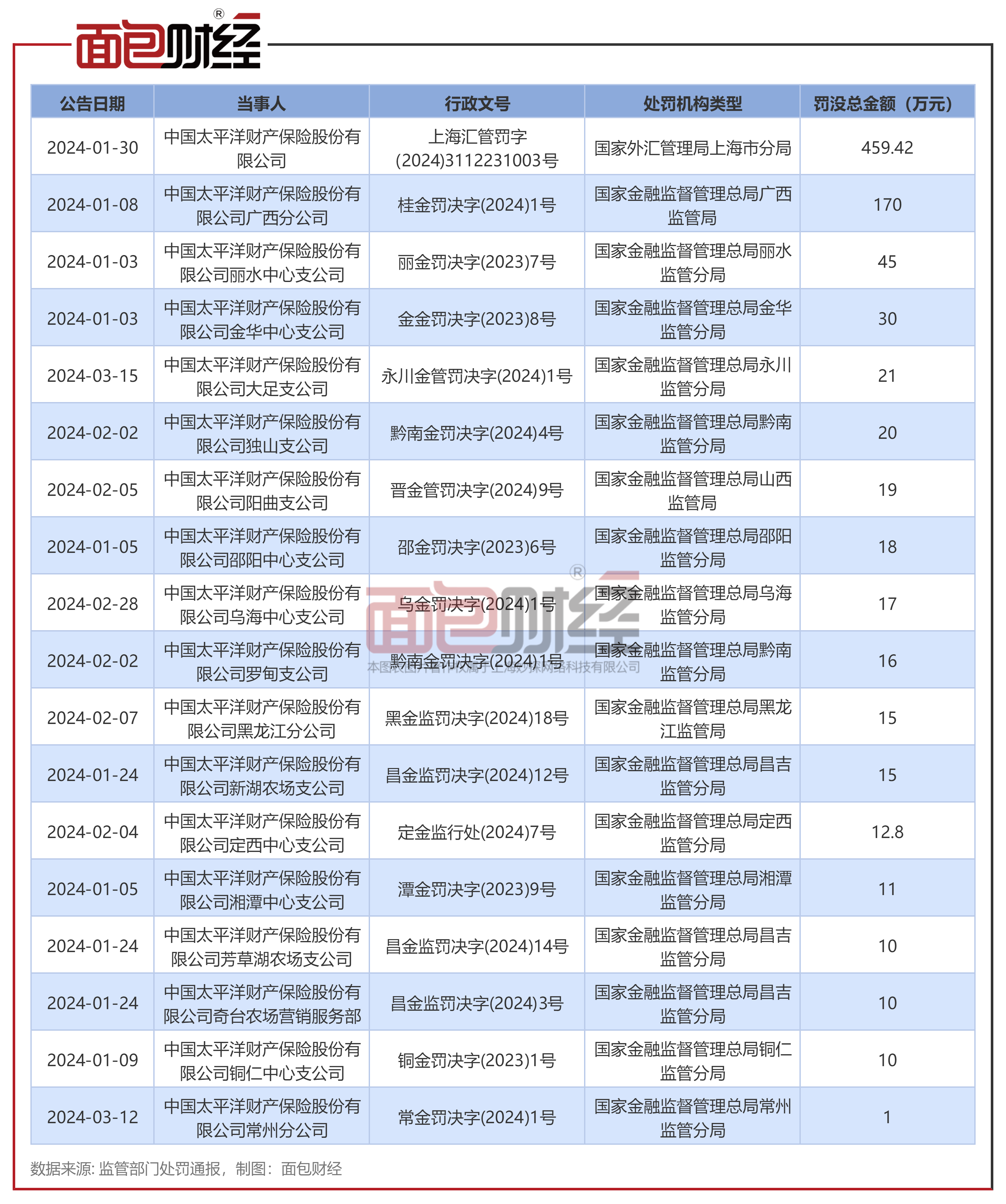 金融监管总局:2024年以来清退六类地方金融组织不合规机构超5600家