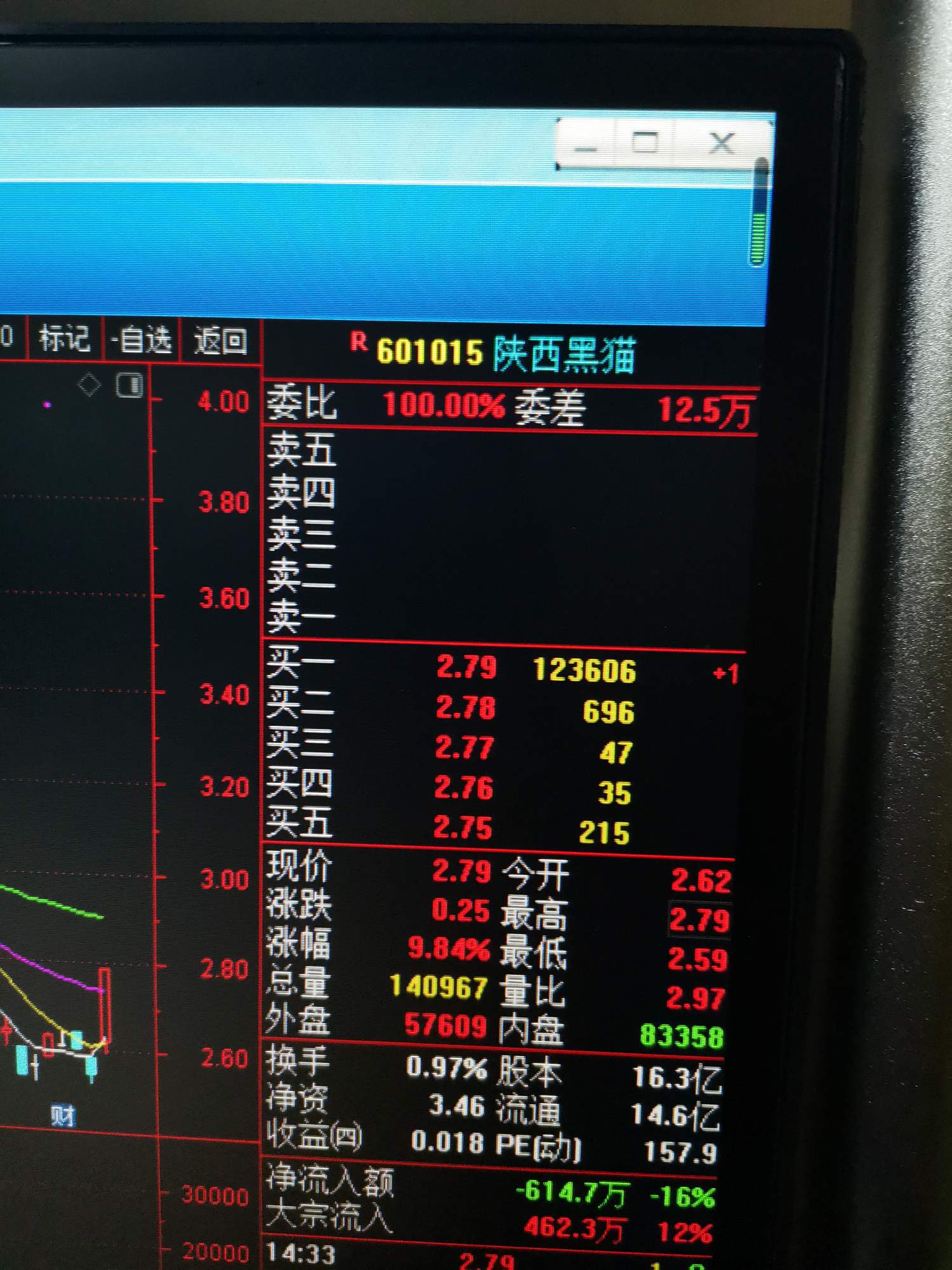 异动快报：陕西黑猫（601015）3月19日9点34分触及涨停板