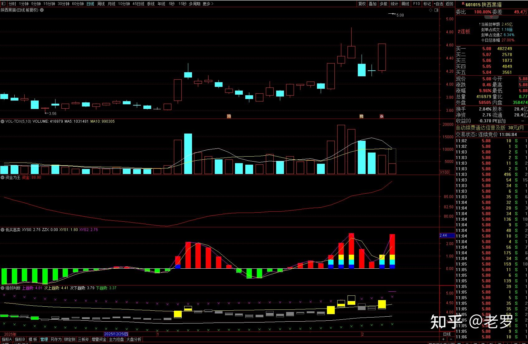 异动快报：陕西黑猫（601015）3月19日9点34分触及涨停板