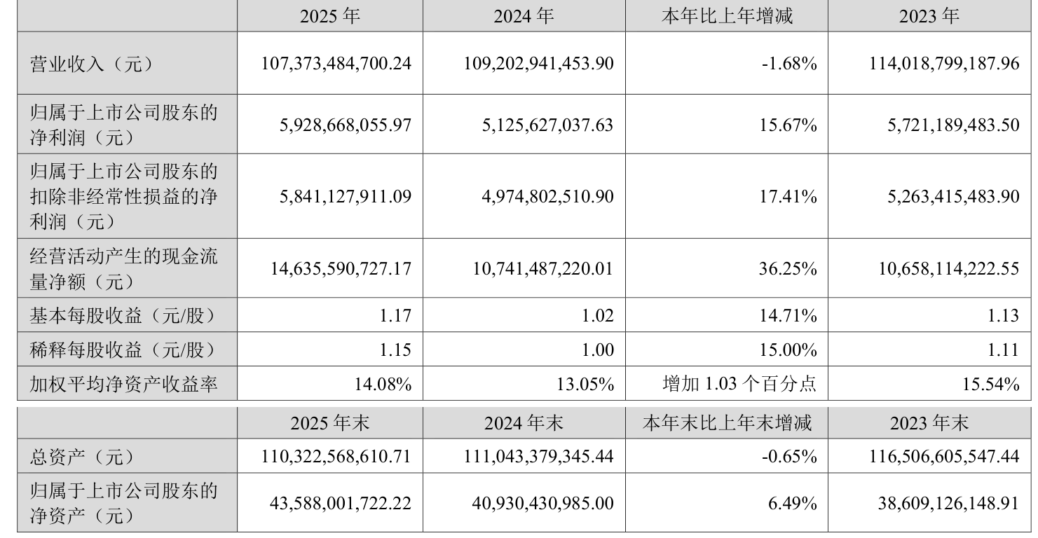 众兴菌业(002772.SZ)：2025年净利润同比增长161.63% 拟10股派3元