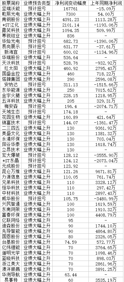 东方财富业绩创新高背后:投资收益下滑、现金流转负、负债率攀升