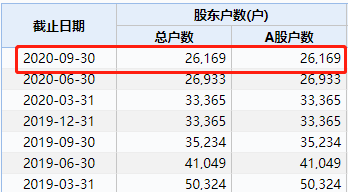 安凯客车：截至2026年3月20日，公司股东总户数为46,348户