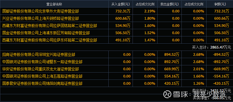 异动快报：天目药业（600671）3月23日14点39分触及跌停板