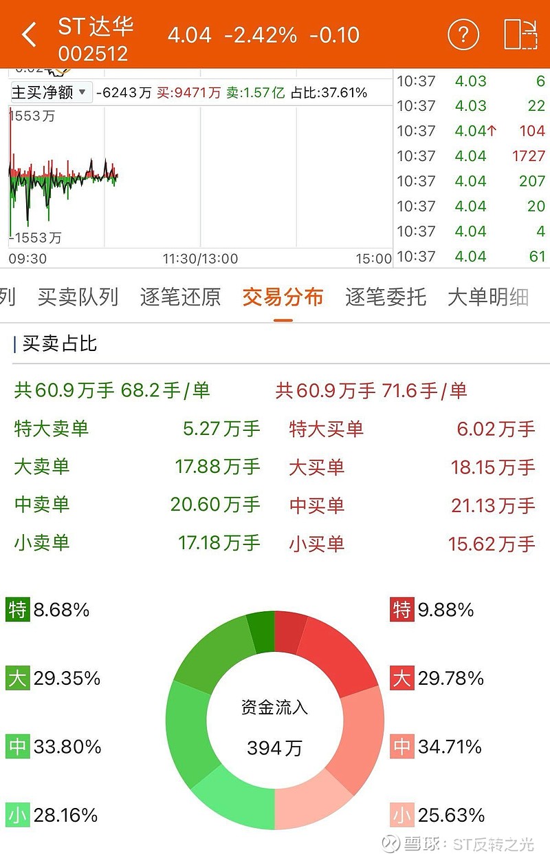 异动快报:ST达华(002512)3月27日9点39分触及跌停板
