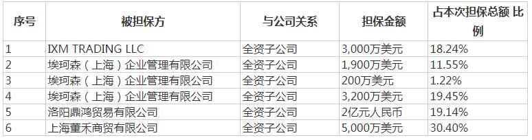 洛阳钼业披露3笔对外担保,被担保公司2家
