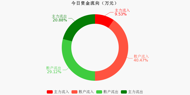 异动快报：基蛋生物（603387）3月27日10点7分触及涨停板