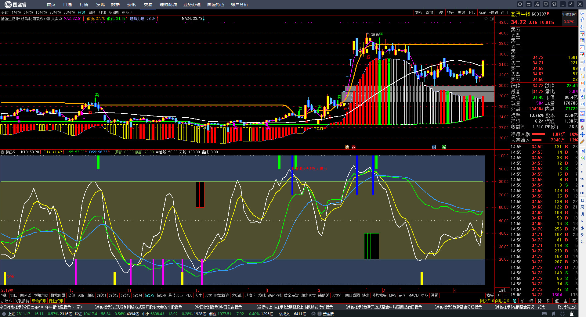 异动快报：基蛋生物（603387）3月27日10点7分触及涨停板