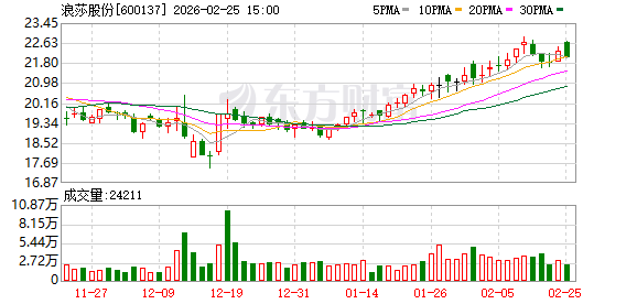 富奥股份：截至3月20日，公司股东人数为30,507人