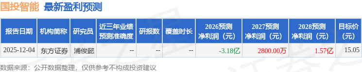 国投智能:截至2026年3月31日收盘,公司的股东总户数为46,993户
