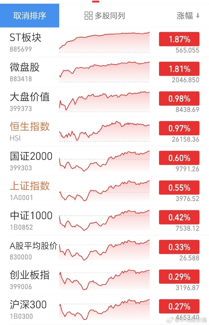 开盘半小时 沪深京三市成交额达6668亿元