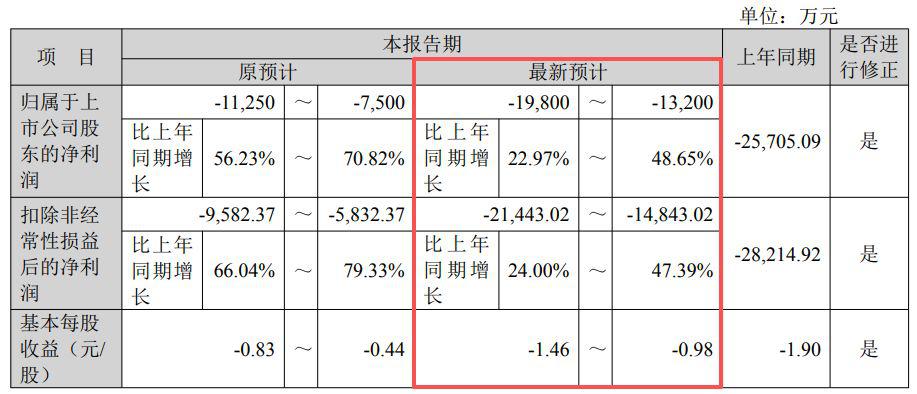 业绩连亏六年净资产转负,百亿债务压顶,启迪环境生存危局待解