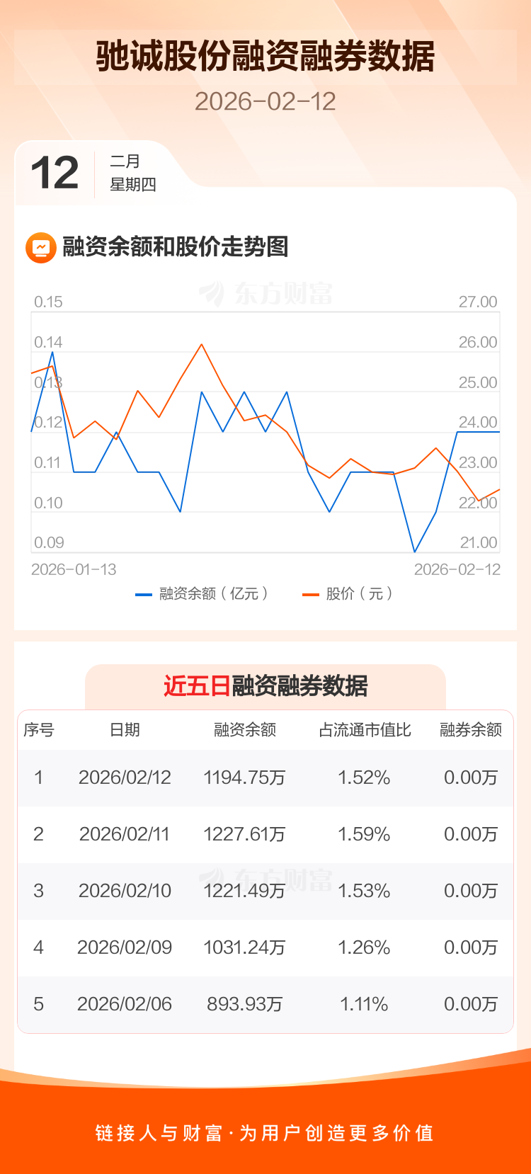 驰诚股份：4月2日董事李向前减持股份合计2.3万股
