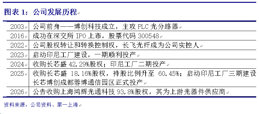 长芯博创：公司境外业务覆盖全球多个地区