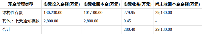中科蓝讯(688332.SH)：使用最高不超10亿元的暂时闲置募集资金进行现金管理