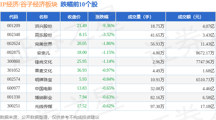 实丰文化：4月7日董事蔡俊权减持股份合计4.9万股