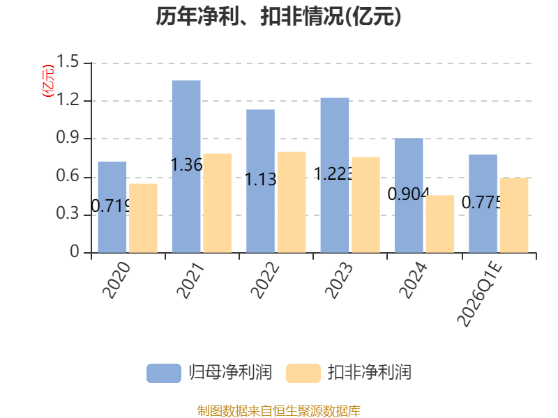 亿纬锂能：2026年一季度净利同比预增25%-35%