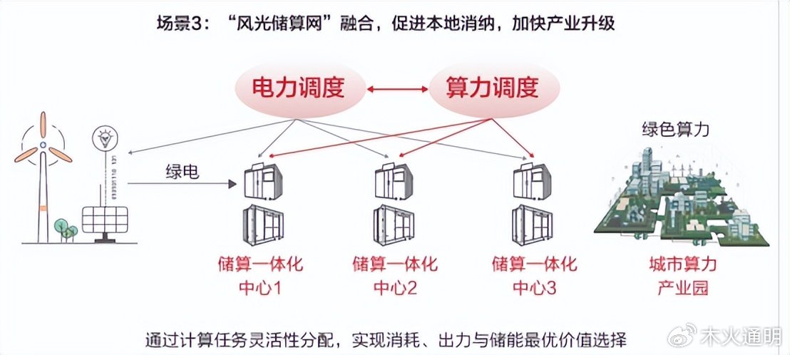 圣阳股份：积极布局算力与数据中心业务领域