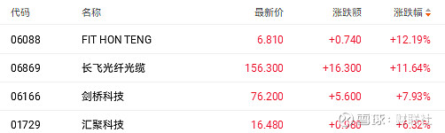 剑桥科技港股涨幅扩大至30%