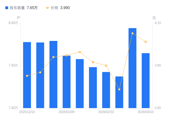 保龄宝：截至2026年4月20日，公司股东总户数为31532户