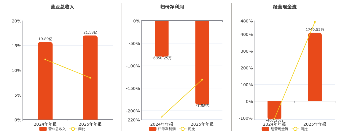 智微智能(001339.SZ)2025年净利润同比增长36.84%
