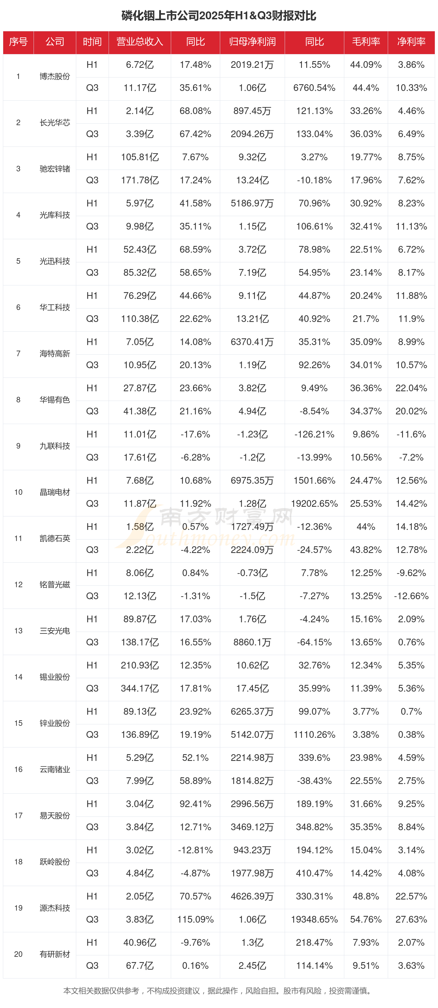 财报快递｜江化微(603078)2025年度营收增12%净利仅增6%，经营现金流大增71%但ROE下滑