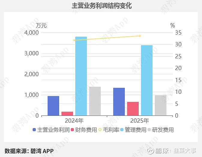 财报快递｜共进股份(603118)2025年度扭亏为盈，但经营现金流下滑超三成，财务费用激增100%
