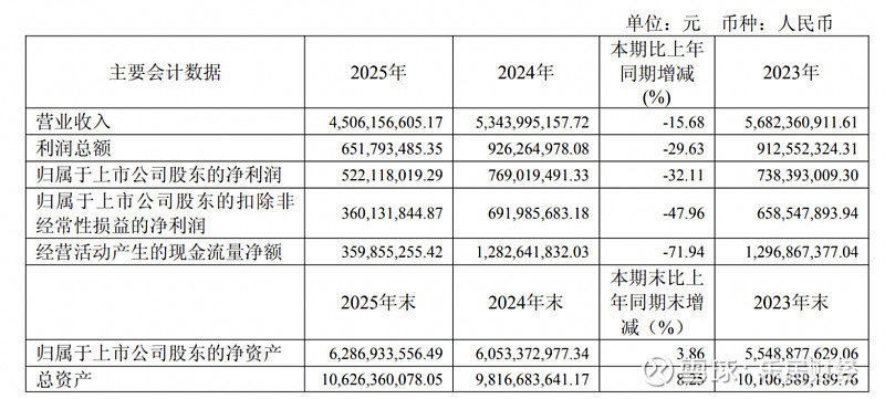财报快递｜中国出版(601949)2025年度营收下滑近13%，扣非净利降逾25%，主业承压
