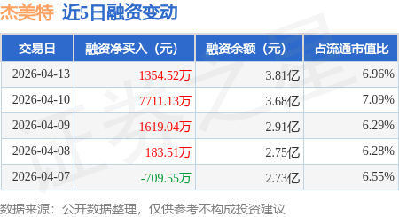 财报快递｜杰美特(300868)2026年度净利暴跌894%，自有品牌增收难抵ODM业务滑坡