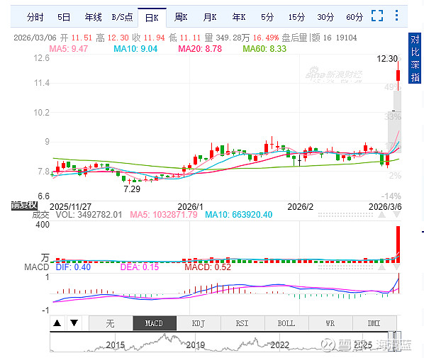 财报快递｜杰美特(300868)2026年度净利暴跌894%，自有品牌增收难抵ODM业务滑坡